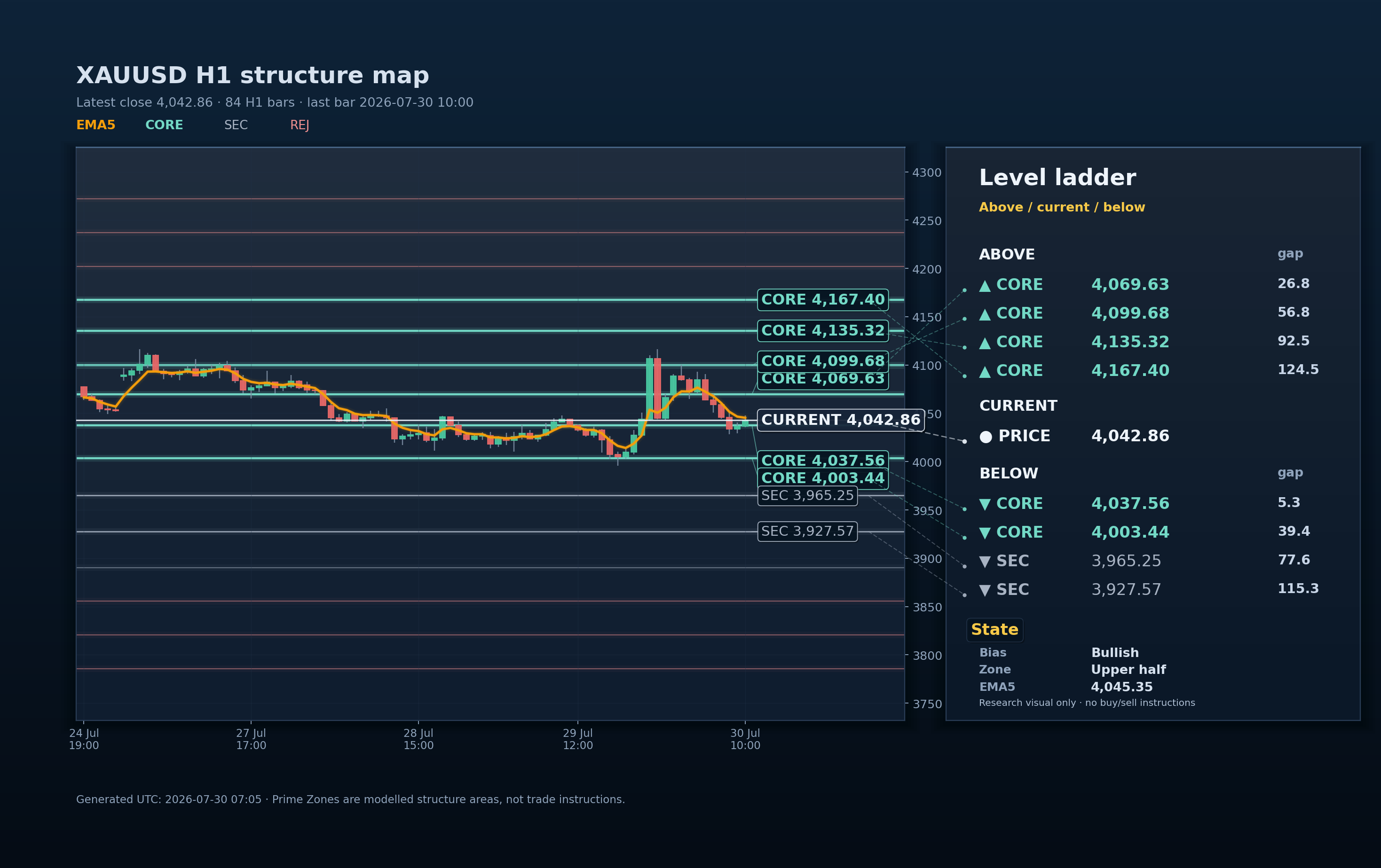 PrimeViewFX auto static XAUUSD structure chart